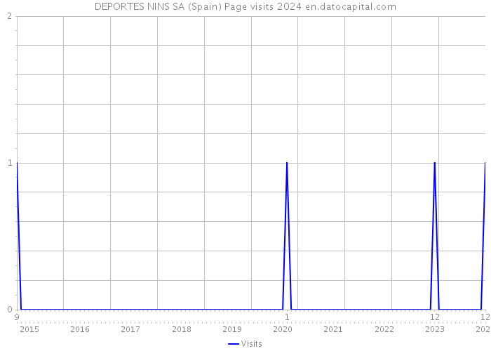 DEPORTES NINS SA (Spain) Page visits 2024 