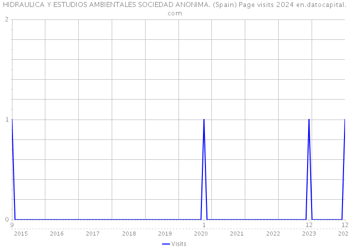 HIDRAULICA Y ESTUDIOS AMBIENTALES SOCIEDAD ANONIMA. (Spain) Page visits 2024 