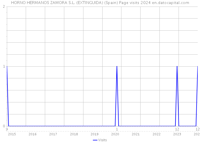 HORNO HERMANOS ZAMORA S.L. (EXTINGUIDA) (Spain) Page visits 2024 