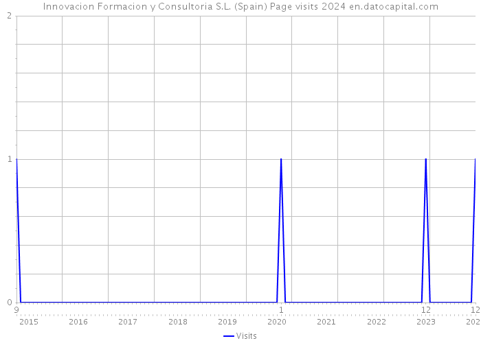 Innovacion Formacion y Consultoria S.L. (Spain) Page visits 2024 