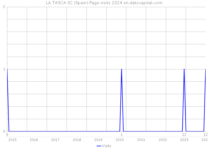 LA TASCA SC (Spain) Page visits 2024 