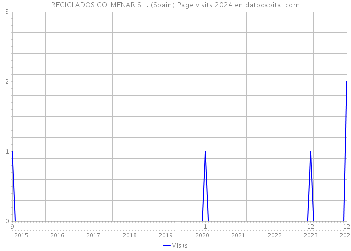 RECICLADOS COLMENAR S.L. (Spain) Page visits 2024 