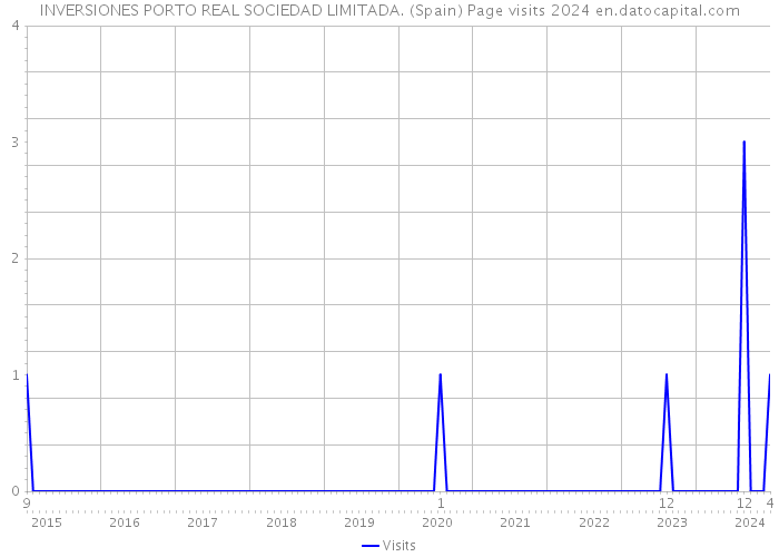 INVERSIONES PORTO REAL SOCIEDAD LIMITADA. (Spain) Page visits 2024 