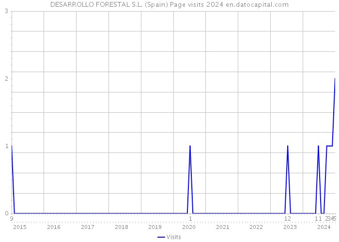 DESARROLLO FORESTAL S.L. (Spain) Page visits 2024 