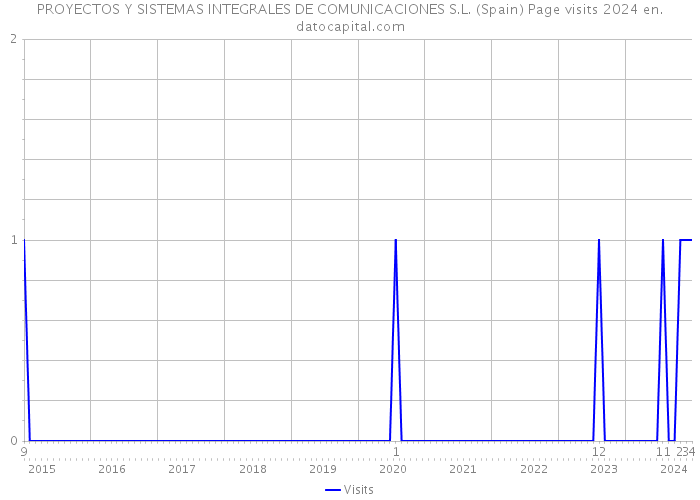PROYECTOS Y SISTEMAS INTEGRALES DE COMUNICACIONES S.L. (Spain) Page visits 2024 