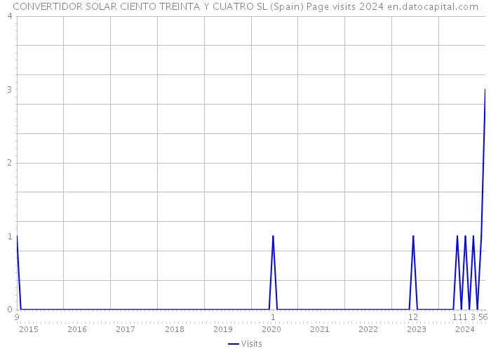 CONVERTIDOR SOLAR CIENTO TREINTA Y CUATRO SL (Spain) Page visits 2024 