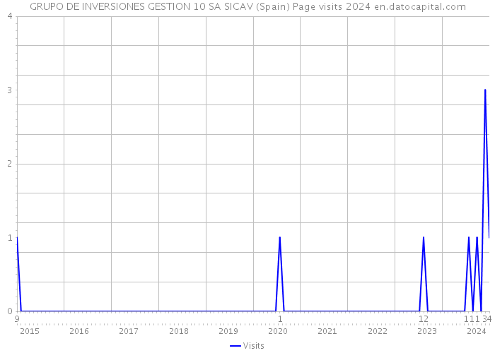 GRUPO DE INVERSIONES GESTION 10 SA SICAV (Spain) Page visits 2024 