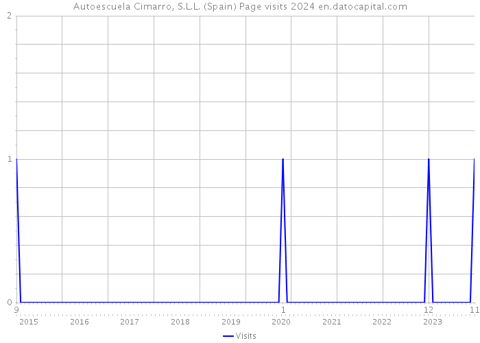 Autoescuela Cimarro, S.L.L. (Spain) Page visits 2024 