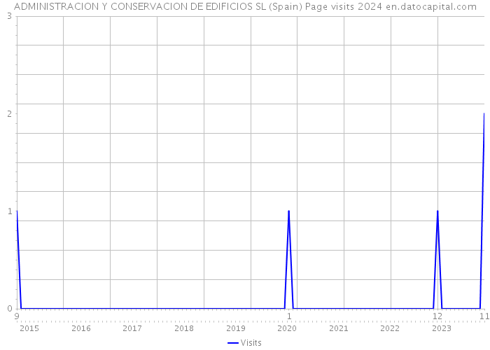 ADMINISTRACION Y CONSERVACION DE EDIFICIOS SL (Spain) Page visits 2024 