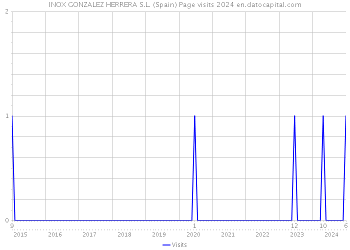 INOX GONZALEZ HERRERA S.L. (Spain) Page visits 2024 