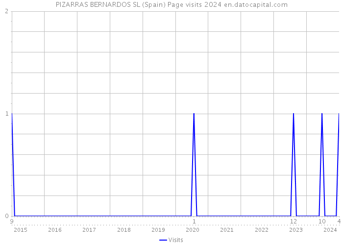 PIZARRAS BERNARDOS SL (Spain) Page visits 2024 