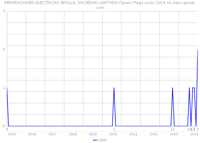 REPARACIONES ELECTRICAS SEVILLA, SOCIEDAD LIMITADA (Spain) Page visits 2024 