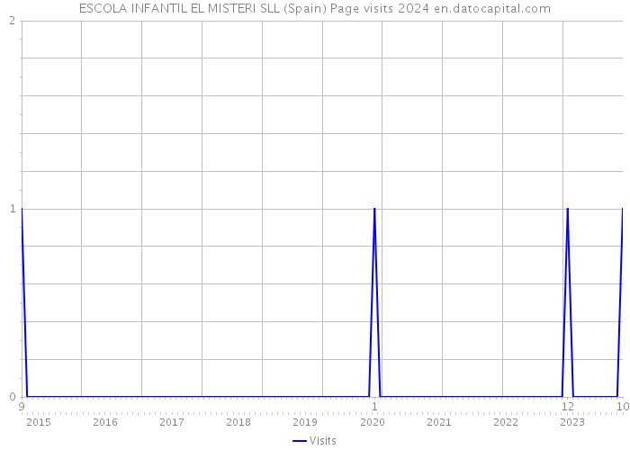 ESCOLA INFANTIL EL MISTERI SLL (Spain) Page visits 2024 