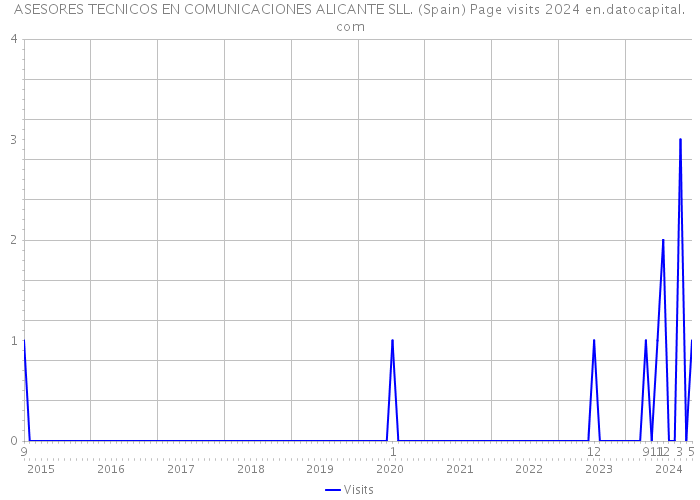 ASESORES TECNICOS EN COMUNICACIONES ALICANTE SLL. (Spain) Page visits 2024 