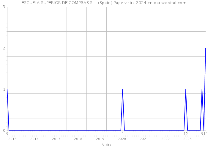 ESCUELA SUPERIOR DE COMPRAS S.L. (Spain) Page visits 2024 