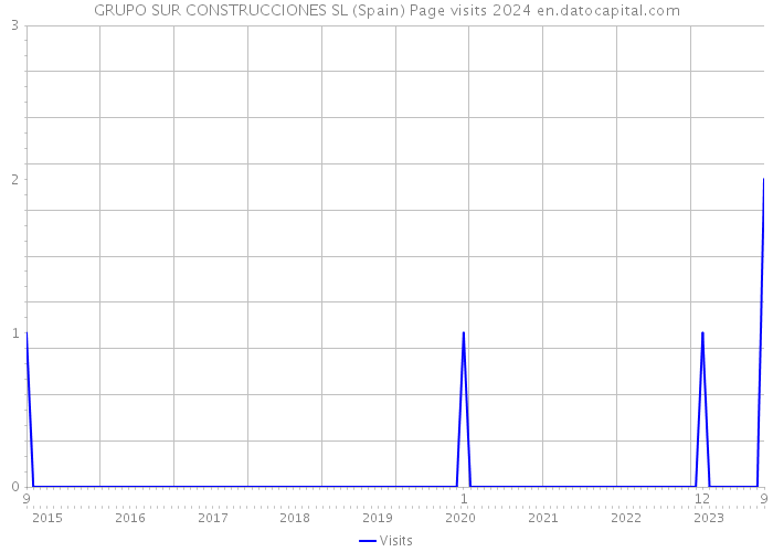 GRUPO SUR CONSTRUCCIONES SL (Spain) Page visits 2024 