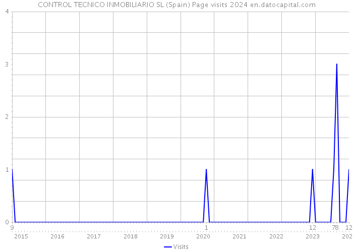 CONTROL TECNICO INMOBILIARIO SL (Spain) Page visits 2024 