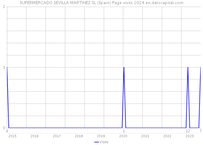 SUPERMERCADO SEVILLA MARTINEZ SL (Spain) Page visits 2024 