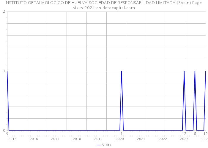 INSTITUTO OFTALMOLOGICO DE HUELVA SOCIEDAD DE RESPONSABILIDAD LIMITADA (Spain) Page visits 2024 