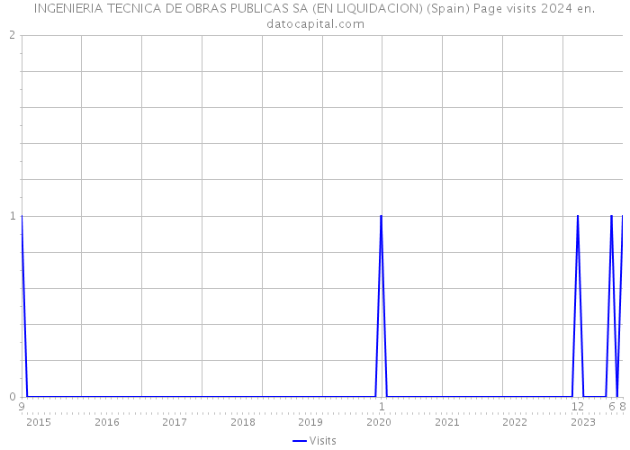 INGENIERIA TECNICA DE OBRAS PUBLICAS SA (EN LIQUIDACION) (Spain) Page visits 2024 