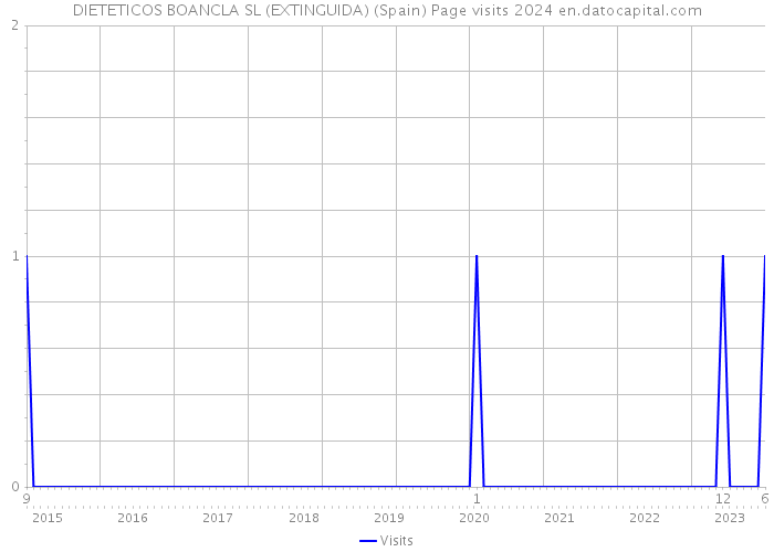 DIETETICOS BOANCLA SL (EXTINGUIDA) (Spain) Page visits 2024 
