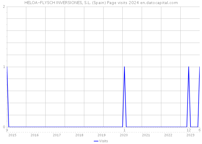 HELOA-FLYSCH INVERSIONES, S.L. (Spain) Page visits 2024 