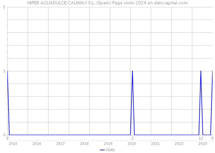 HIPER AGUADULCE CALIMAX S.L. (Spain) Page visits 2024 