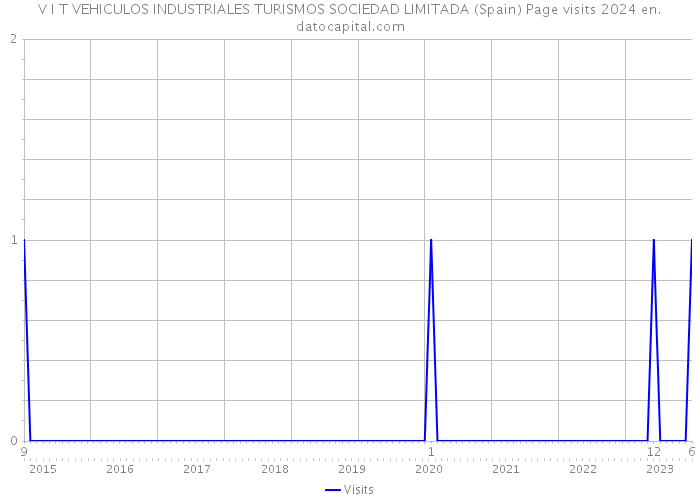 V I T VEHICULOS INDUSTRIALES TURISMOS SOCIEDAD LIMITADA (Spain) Page visits 2024 