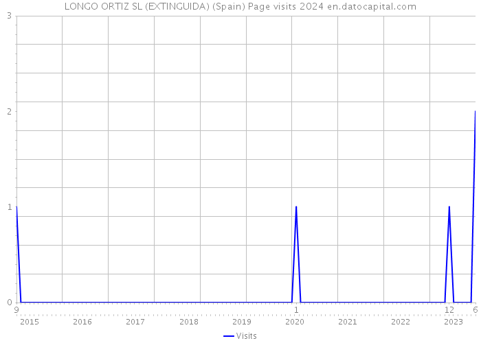 LONGO ORTIZ SL (EXTINGUIDA) (Spain) Page visits 2024 