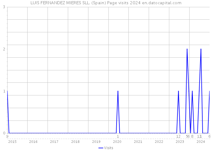 LUIS FERNANDEZ MIERES SLL. (Spain) Page visits 2024 