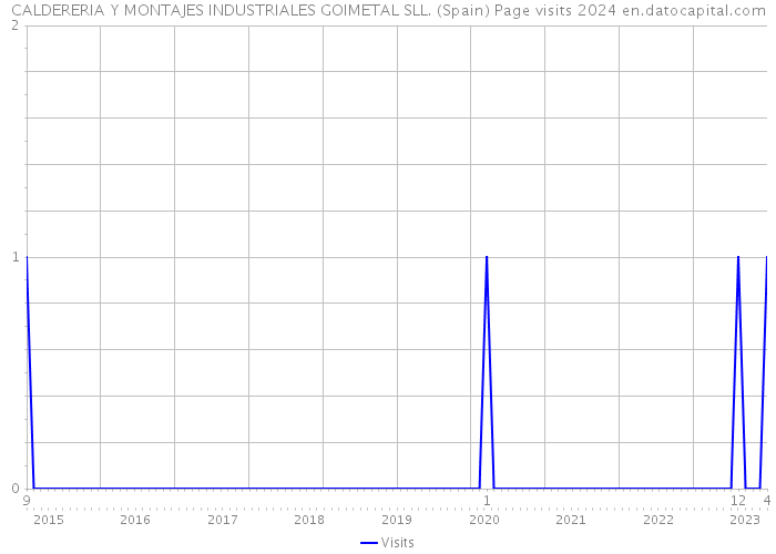 CALDERERIA Y MONTAJES INDUSTRIALES GOIMETAL SLL. (Spain) Page visits 2024 
