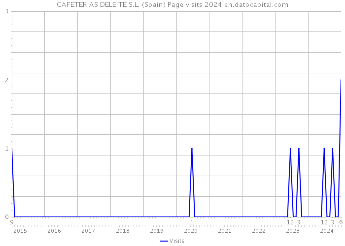 CAFETERIAS DELEITE S.L. (Spain) Page visits 2024 