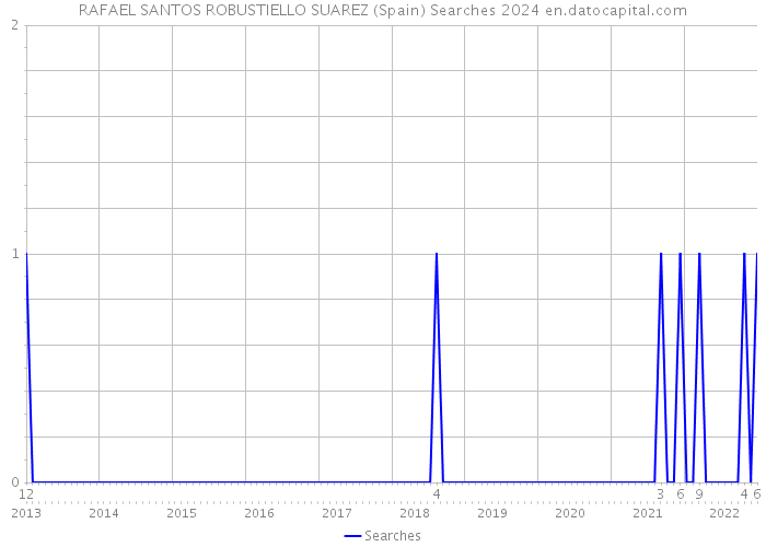 RAFAEL SANTOS ROBUSTIELLO SUAREZ (Spain) Searches 2024 