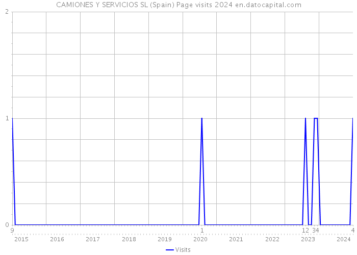 CAMIONES Y SERVICIOS SL (Spain) Page visits 2024 