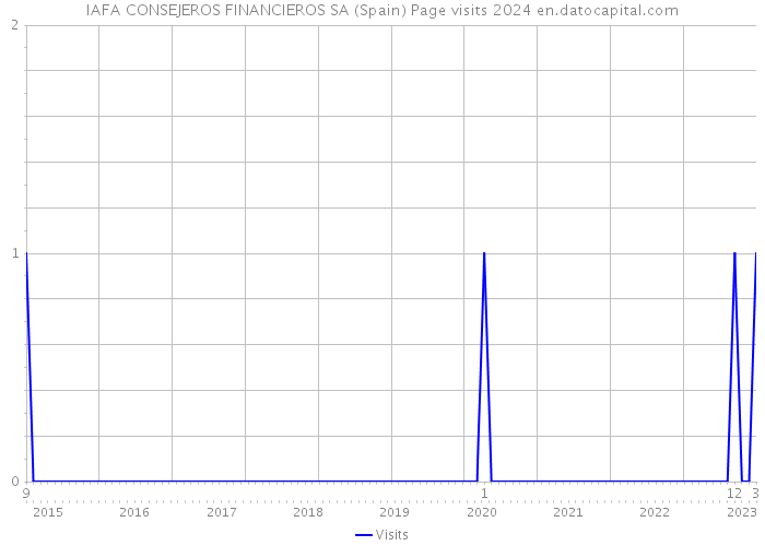 IAFA CONSEJEROS FINANCIEROS SA (Spain) Page visits 2024 