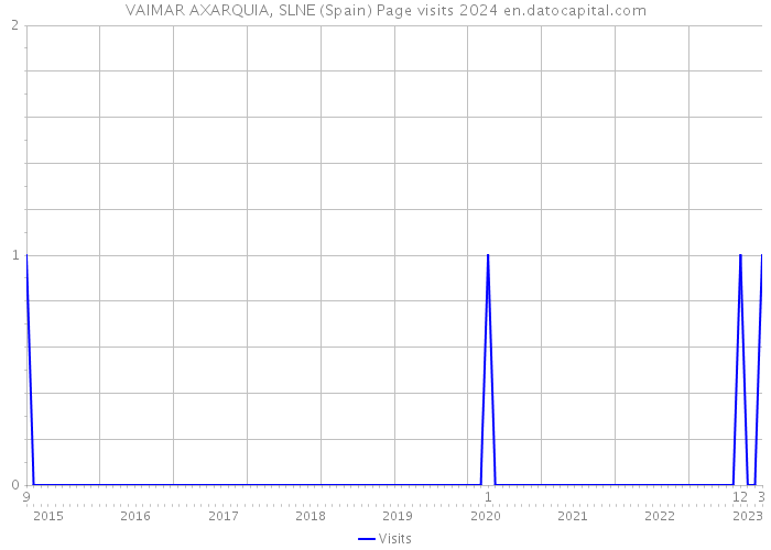 VAIMAR AXARQUIA, SLNE (Spain) Page visits 2024 