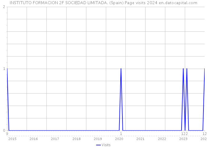 INSTITUTO FORMACION 2F SOCIEDAD LIMITADA. (Spain) Page visits 2024 