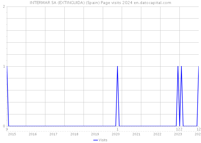 INTERMAR SA (EXTINGUIDA) (Spain) Page visits 2024 