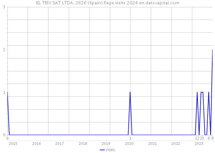 EL TEIX SAT LTDA. 2626 (Spain) Page visits 2024 