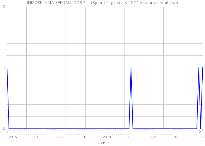 INMOBILIARIA FERRAN-DOS S.L. (Spain) Page visits 2024 