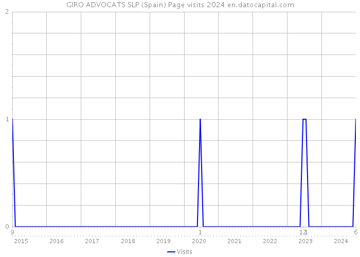 GIRO ADVOCATS SLP (Spain) Page visits 2024 
