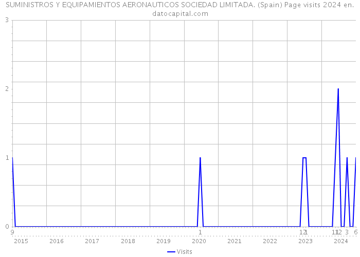 SUMINISTROS Y EQUIPAMIENTOS AERONAUTICOS SOCIEDAD LIMITADA. (Spain) Page visits 2024 