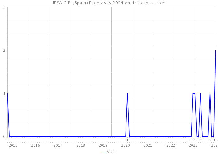 IPSA C.B. (Spain) Page visits 2024 