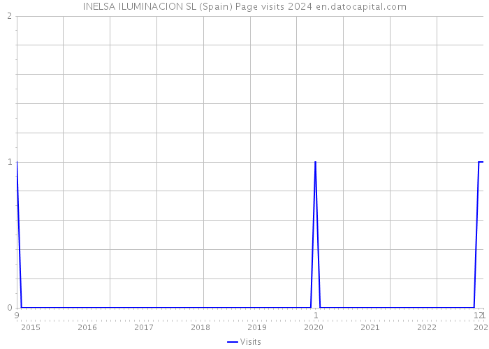 INELSA ILUMINACION SL (Spain) Page visits 2024 