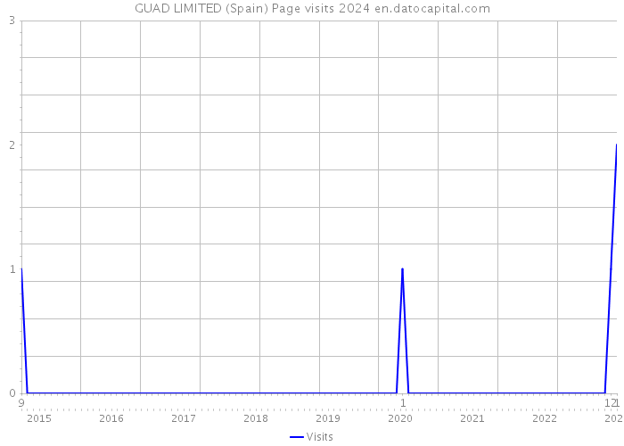 GUAD LIMITED (Spain) Page visits 2024 