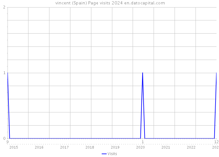  vincent (Spain) Page visits 2024 