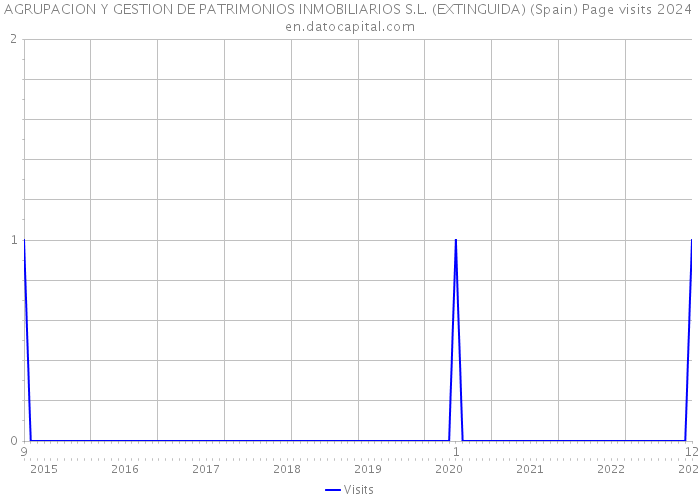 AGRUPACION Y GESTION DE PATRIMONIOS INMOBILIARIOS S.L. (EXTINGUIDA) (Spain) Page visits 2024 