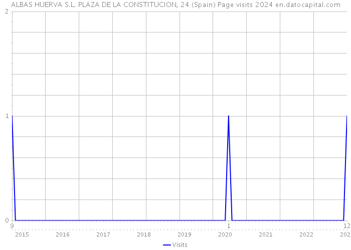 ALBAS HUERVA S.L. PLAZA DE LA CONSTITUCION, 24 (Spain) Page visits 2024 