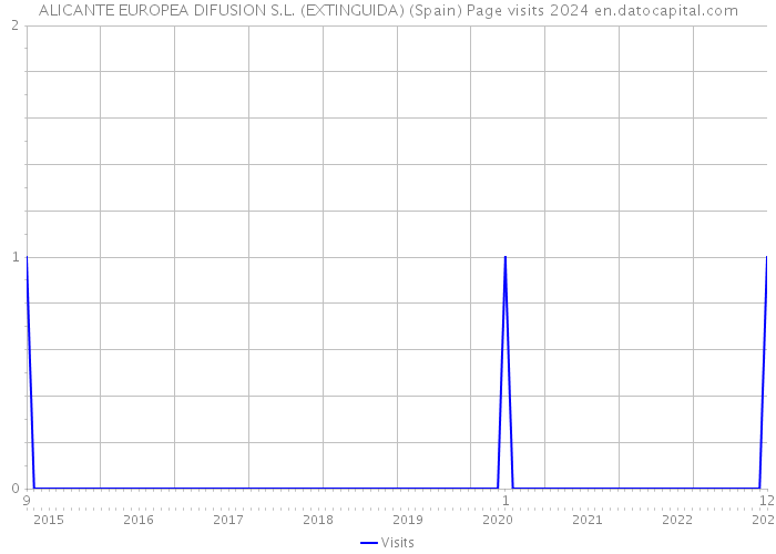 ALICANTE EUROPEA DIFUSION S.L. (EXTINGUIDA) (Spain) Page visits 2024 