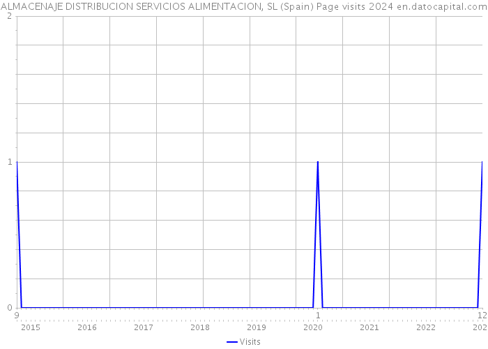 ALMACENAJE DISTRIBUCION SERVICIOS ALIMENTACION, SL (Spain) Page visits 2024 